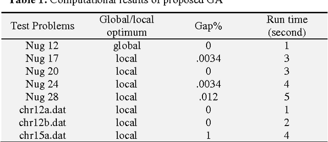 Figure 1 for A Genetic Algorithm for solving Quadratic Assignment Problem(QAP)