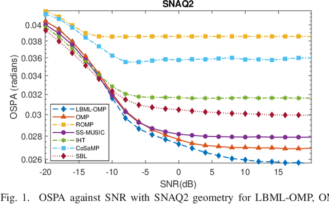 Figure 1 for Study of List-Based OMP and an Enhanced Model for Direction Finding with Non-Uniform Arrays