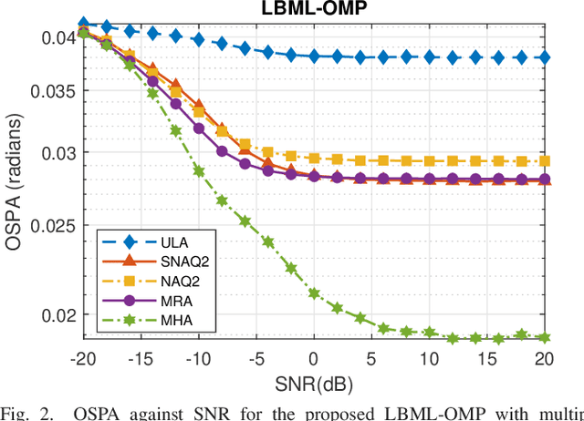 Figure 3 for Study of List-Based OMP and an Enhanced Model for Direction Finding with Non-Uniform Arrays