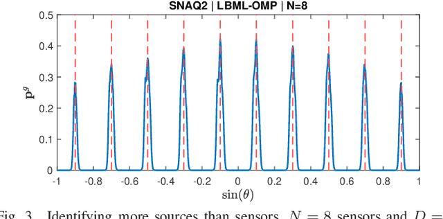 Figure 4 for Study of List-Based OMP and an Enhanced Model for Direction Finding with Non-Uniform Arrays