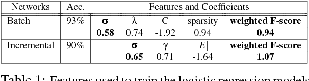 Figure 2 for Predicting and Explaining Human Semantic Search in a Cognitive Model
