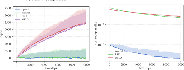 Figure 2 for Finite-time Analysis of Approximate Policy Iteration for the Linear Quadratic Regulator