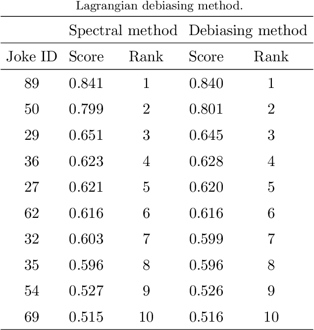 Figure 2 for Lagrangian Inference for Ranking Problems