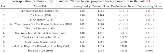Figure 4 for Lagrangian Inference for Ranking Problems