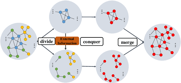 Figure 3 for K-Core Decomposition on Super Large Graphs with Limited Resources