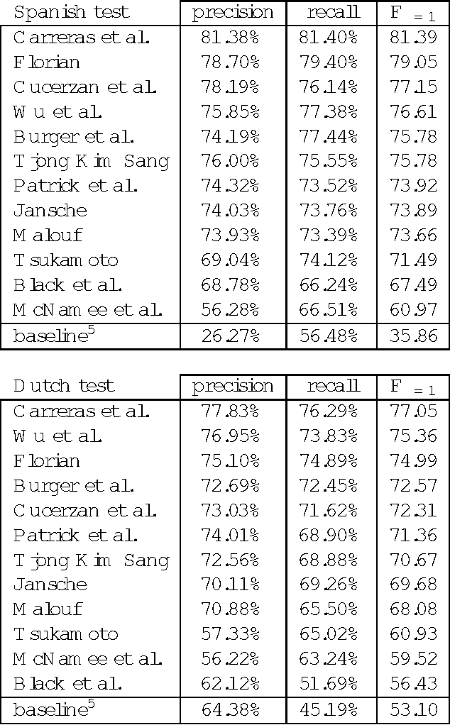 Figure 1 for Introduction to the CoNLL-2002 Shared Task: Language-Independent Named Entity Recognition