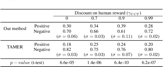 Figure 2 for Improving Interactive Reinforcement Agent Planning with Human Demonstration