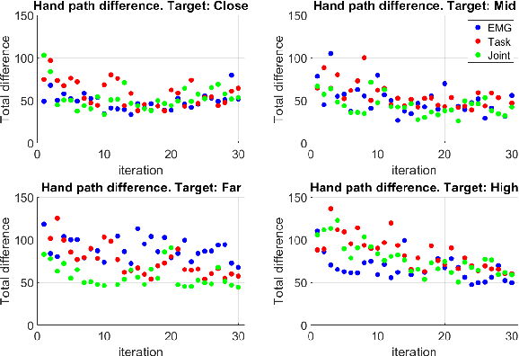 Figure 4 for Task-space Synergies for Reaching using Upper-limb Prostheses