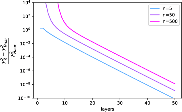 Figure 1 for Estimating the frame potential of large-scale quantum circuit sampling using tensor networks up to 50 qubits
