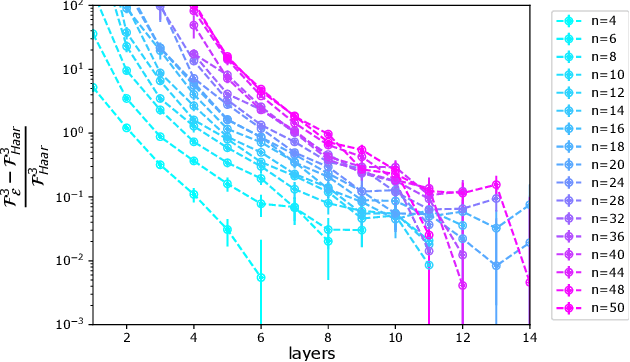 Figure 4 for Estimating the frame potential of large-scale quantum circuit sampling using tensor networks up to 50 qubits