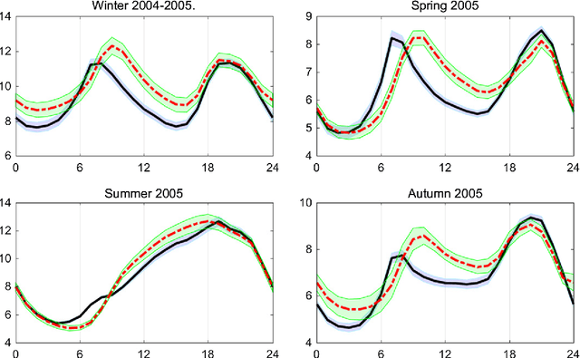 Figure 3 for Online Aggregation of Unbounded Losses Using Shifting Experts with Confidence