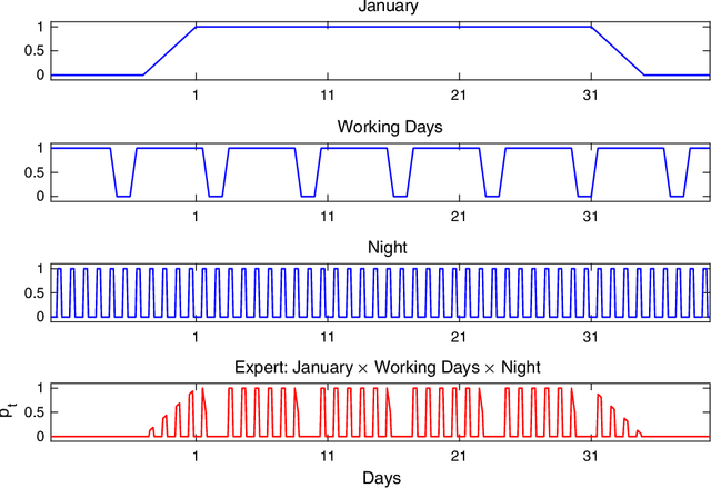 Figure 4 for Online Aggregation of Unbounded Losses Using Shifting Experts with Confidence
