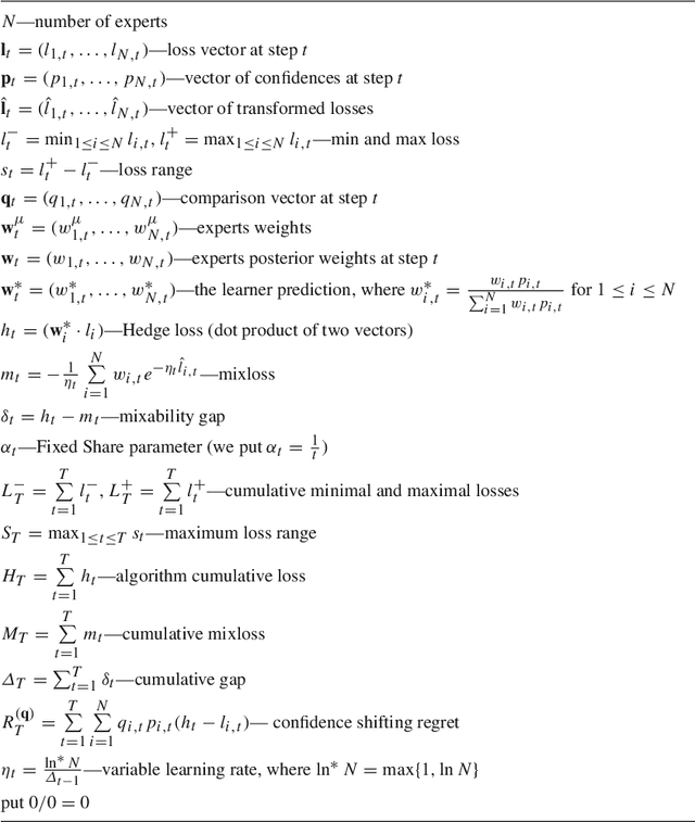 Figure 1 for Online Aggregation of Unbounded Losses Using Shifting Experts with Confidence