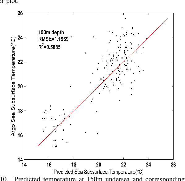 Figure 2 for Physics-Guided Generative Adversarial Networks for Sea Subsurface Temperature Prediction