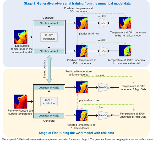 Figure 4 for Physics-Guided Generative Adversarial Networks for Sea Subsurface Temperature Prediction