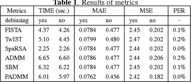 Figure 2 for Group-sparse Matrix Recovery