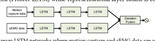 Figure 3 for Automatic Detection of Protective Behavior in Chronic Pain Physical Rehabilitation: A Recurrent Neural Network Approach