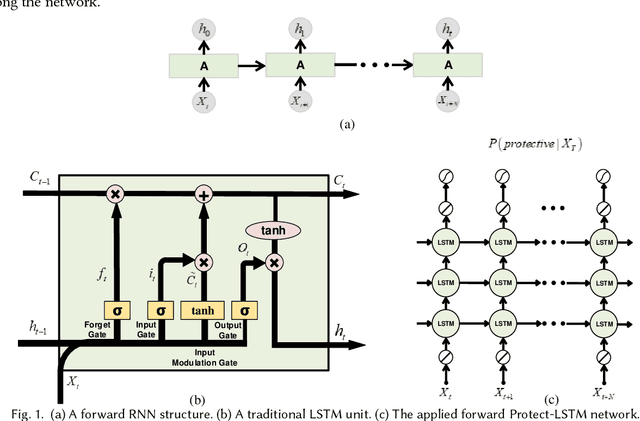 Figure 2 for Automatic Detection of Protective Behavior in Chronic Pain Physical Rehabilitation: A Recurrent Neural Network Approach