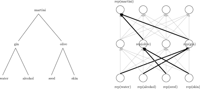Figure 1 for Learning Hierarchically Structured Concepts