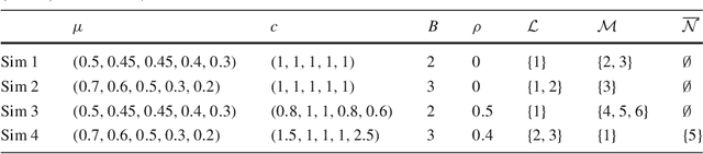 Figure 1 for Asymptotically Optimal Algorithms for Budgeted Multiple Play Bandits
