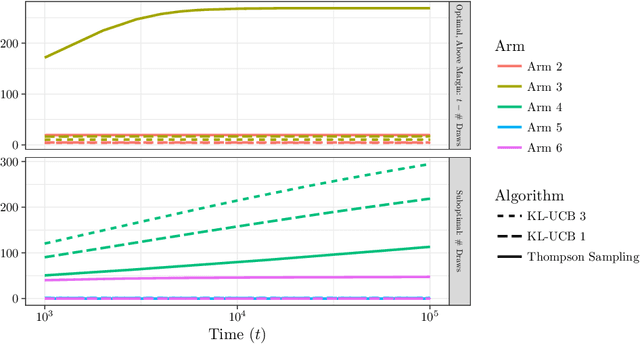 Figure 3 for Asymptotically Optimal Algorithms for Budgeted Multiple Play Bandits