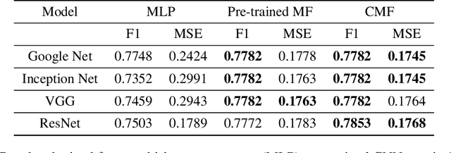 Figure 2 for Multimodal Representation Learning With Text and Images