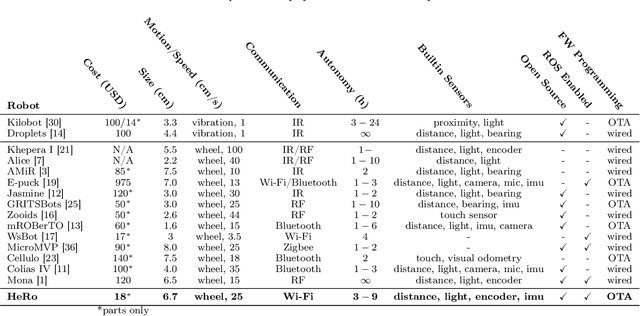 Figure 2 for HeRo 2.0: A Low-Cost Robot for Swarm Robotics Research