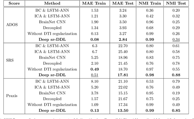 Figure 4 for Deep sr-DDL: Deep Structurally Regularized Dynamic Dictionary Learning to Integrate Multimodal and Dynamic Functional Connectomics data for Multidimensional Clinical Characterizations