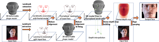 Figure 1 for Face Frontalization Based on Robustly Fitting a Deformable Shape Model to 3D Landmarks