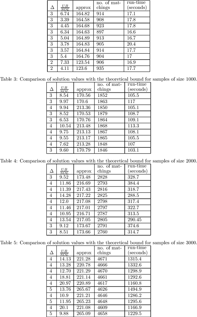 Figure 3 for Bipartite Matchings with Group Fairness and Individual Fairness Constraints