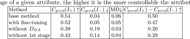 Figure 3 for CONFIG: Controllable Neural Face Image Generation