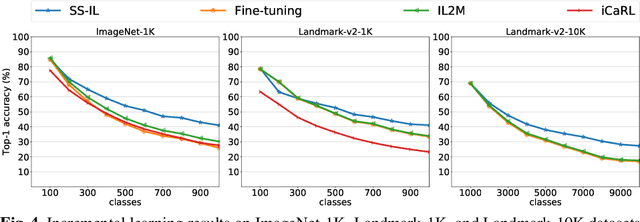 Figure 4 for A Simple Class Decision Balancing for Incremental Learning