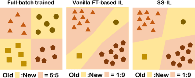 Figure 2 for A Simple Class Decision Balancing for Incremental Learning