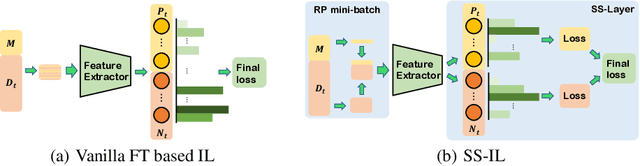 Figure 3 for A Simple Class Decision Balancing for Incremental Learning