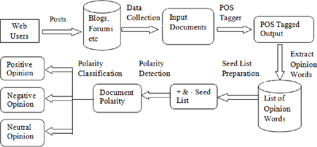 Figure 3 for Opinion mining of movie reviews at document level
