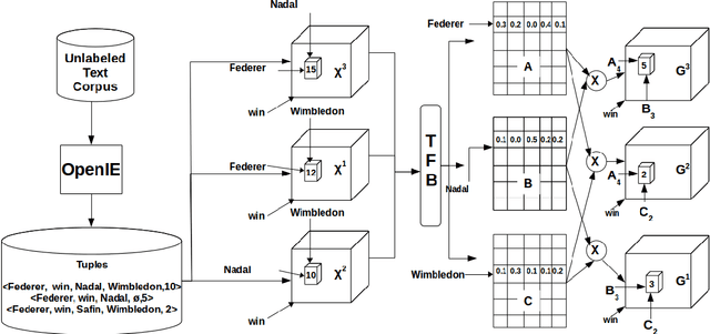 Figure 2 for Higher-order Relation Schema Induction using Tensor Factorization with Back-off and Aggregation