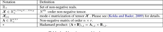 Figure 1 for Higher-order Relation Schema Induction using Tensor Factorization with Back-off and Aggregation