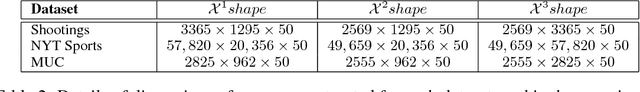 Figure 4 for Higher-order Relation Schema Induction using Tensor Factorization with Back-off and Aggregation