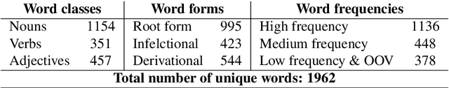 Figure 2 for SimRelUz: Similarity and Relatedness scores as a Semantic Evaluation dataset for Uzbek language
