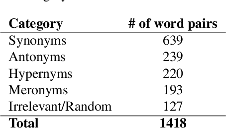 Figure 4 for SimRelUz: Similarity and Relatedness scores as a Semantic Evaluation dataset for Uzbek language