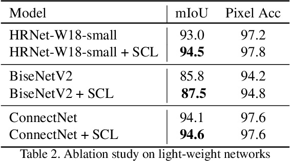 Figure 4 for PP-HumanSeg: Connectivity-Aware Portrait Segmentation with a Large-Scale Teleconferencing Video Dataset