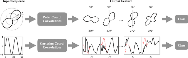 Figure 1 for Classification of Periodic Variable Stars with Novel Cyclic-Permutation Invariant Neural Networks