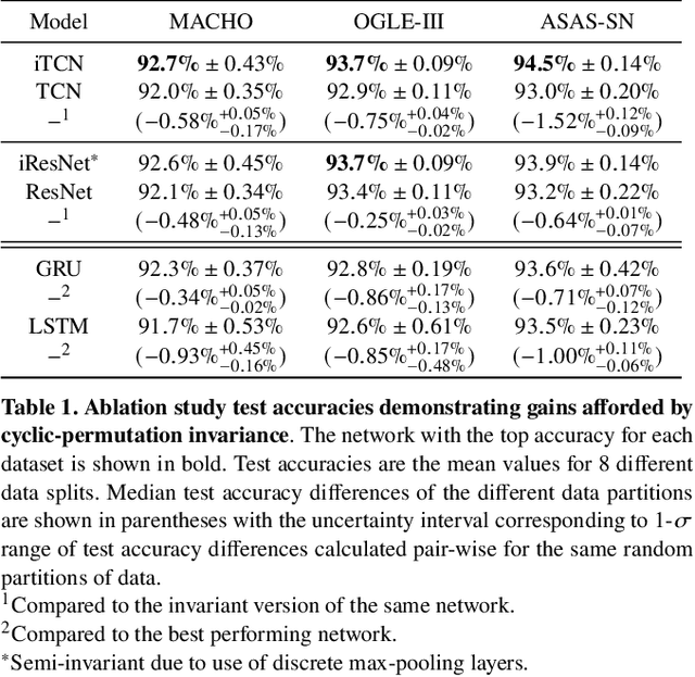 Figure 2 for Classification of Periodic Variable Stars with Novel Cyclic-Permutation Invariant Neural Networks