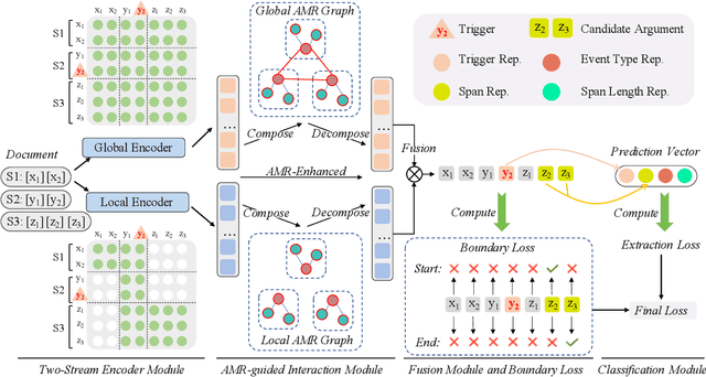 Figure 3 for A Two-Stream AMR-enhanced Model for Document-level Event Argument Extraction