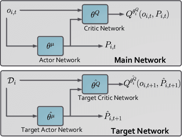 Figure 2 for Distributed Deep Reinforcement Learning for Intelligent Load Scheduling in Residential Smart Grids