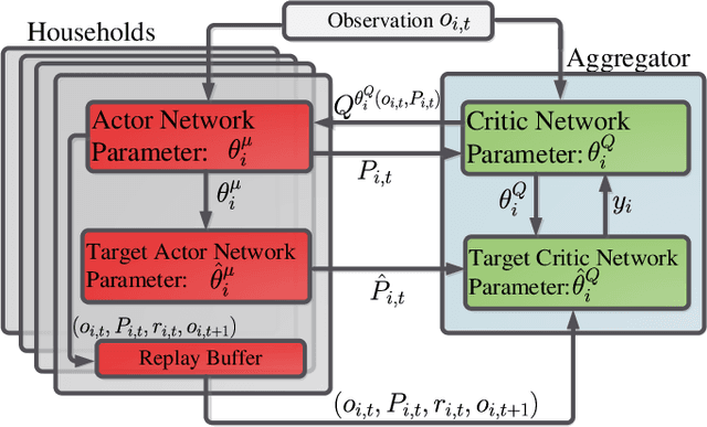 Figure 3 for Distributed Deep Reinforcement Learning for Intelligent Load Scheduling in Residential Smart Grids