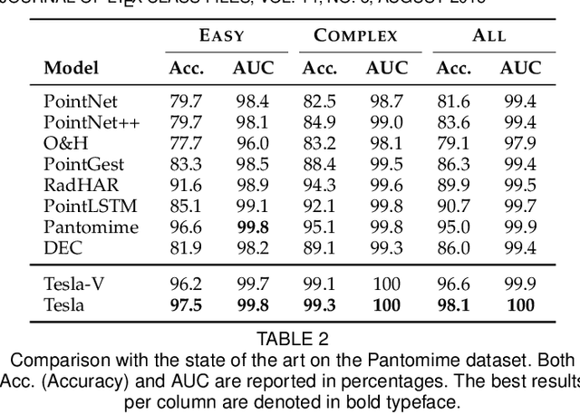 Figure 4 for Tesla-Rapture: A Lightweight Gesture Recognition System from mmWave Radar Point Clouds
