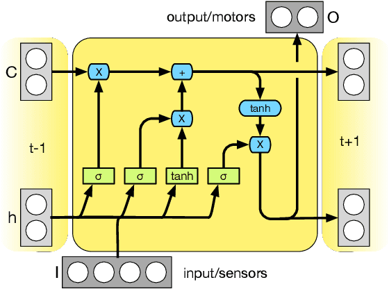 Figure 3 for The structure of evolved representations across different substrates for artificial intelligence