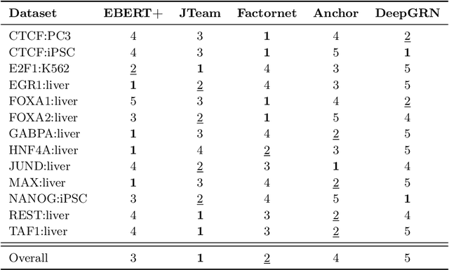 Figure 2 for Epigenomic language models powered by Cerebras