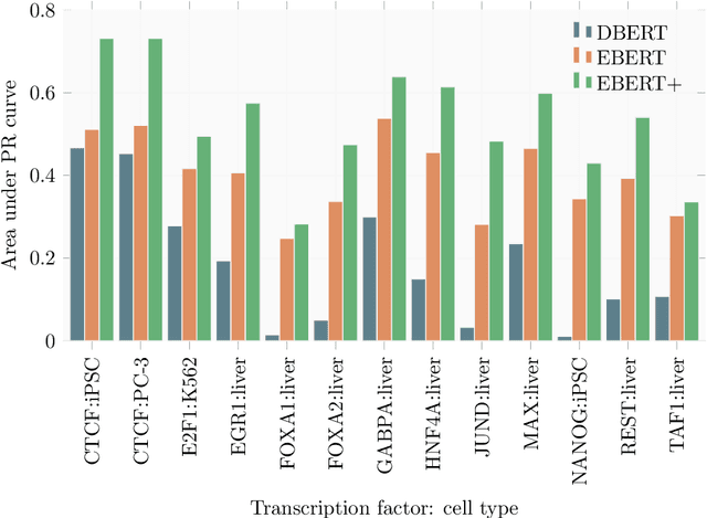 Figure 4 for Epigenomic language models powered by Cerebras